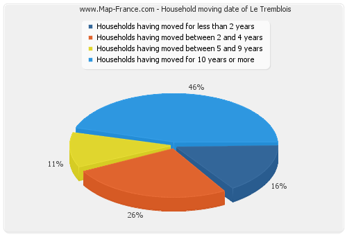 Household moving date of Le Tremblois